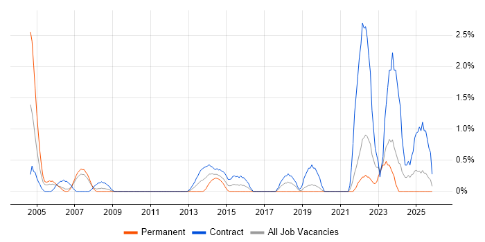 Customer Analyst job vacancy trend in Chester
