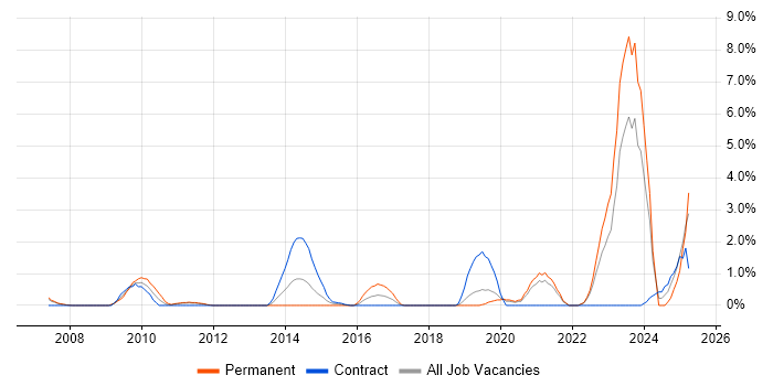 Job vacancy trend for Customer-Centricity in Chester