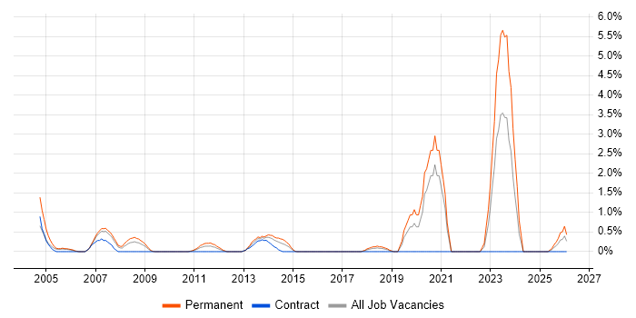 Customer Insight job vacancy trend in Chester