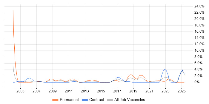 Job vacancy trend for Customer Requirements in Chester Job vacancy trend for Customer Requirements in Chester