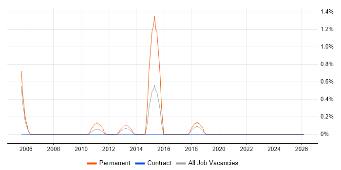 Customer Retention job vacancy trend in Chester