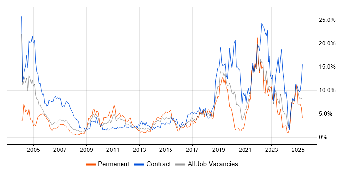 Job vacancy trend for Customer Service in Chester