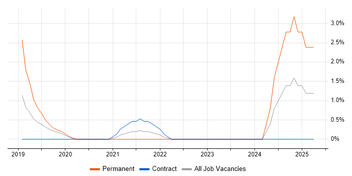 Job vacancy trend for Cyber Essentials PLUS in Chester