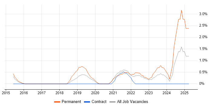 Job vacancy trend for Cyber Essentials in Chester