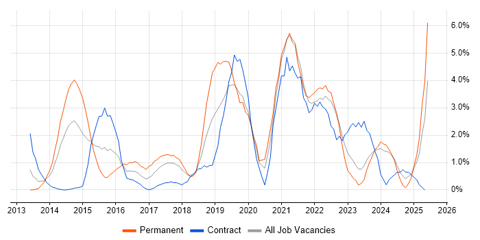 Job vacancy trend for Cybersecurity in Chester