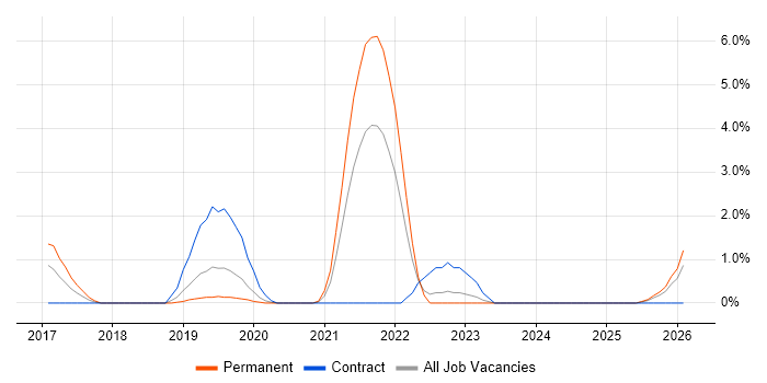 Data Analysis Expressions job vacancy trend in Chester