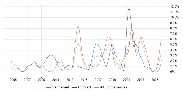 Data Analysis job vacancy trend in Chester