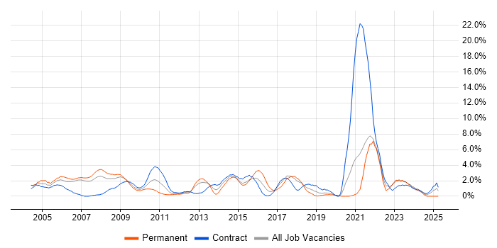 Job vacancy trend for Data Analyst in Chester Job vacancy trend for Data Analyst in Chester