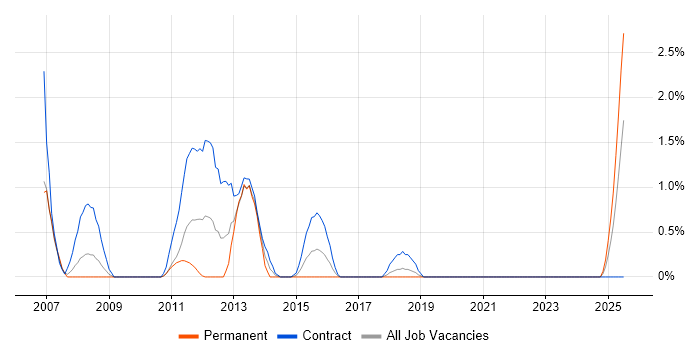 Job vacancy trend for Data Centre Manager in Chester Job vacancy trend for Data Centre Manager in Chester