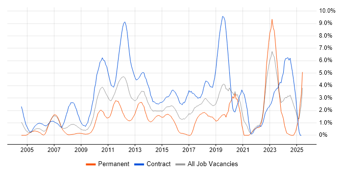 Job vacancy trend for Data Centre in Chester