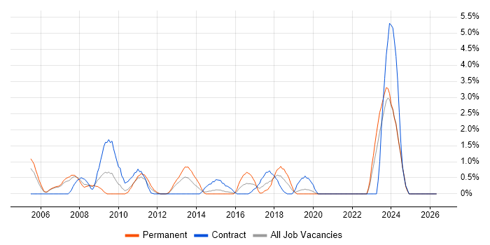 Data Cleansing job vacancy trend in Chester