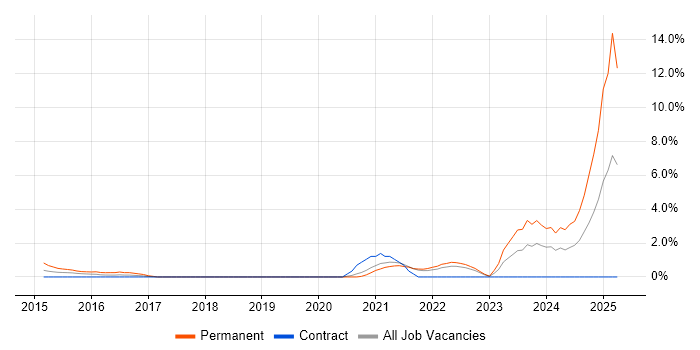 Job vacancy trend for Data-Driven Decision Making in Chester