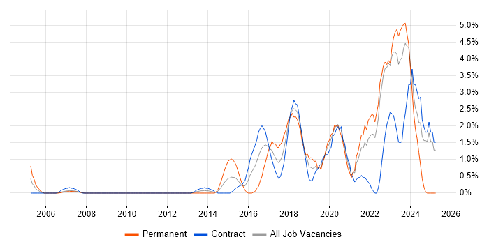 Job vacancy trend for Data Engineer in Chester Job vacancy trend for Data Engineer in Chester