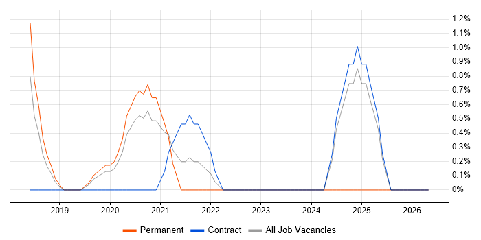 Data Ingestion job vacancy trend in Chester