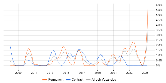 Job vacancy trend for Data Integration in Chester