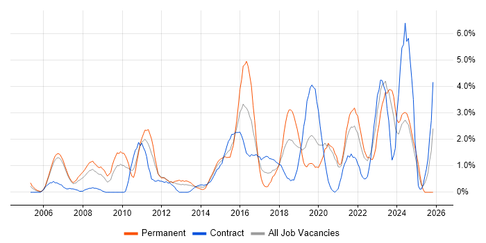 Data Management job vacancy trend in Chester