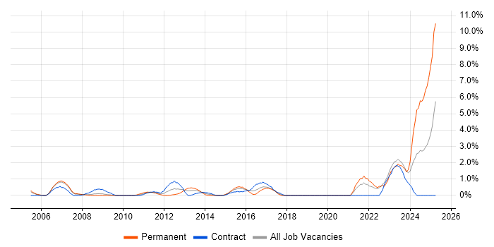 Job vacancy trend for Data Manager in Chester