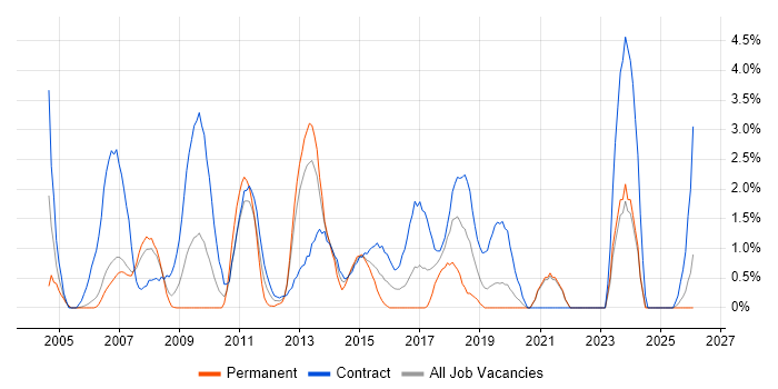 Data Migration job vacancy trend in Chester
