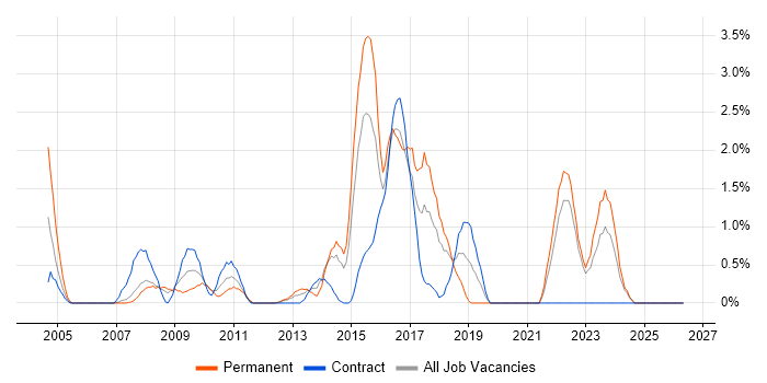 Data Mining job vacancy trend in Chester