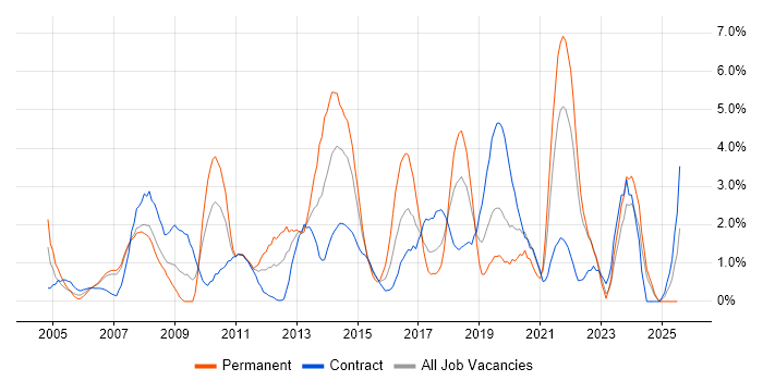Job vacancy trend for Data Modelling in Chester Job vacancy trend for Data Modelling in Chester