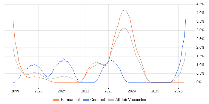 Data Pipeline job vacancy trend in Chester
