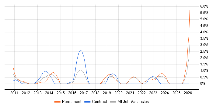 Data Privacy job vacancy trend in Chester