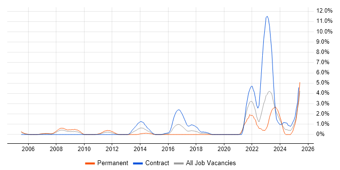 Job vacancy trend for Data Protection Act in Chester Job vacancy trend for Data Protection Act in Chester