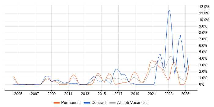 Job vacancy trend for Data Protection in Chester Job vacancy trend for Data Protection in Chester