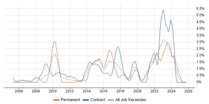 Data Quality job vacancy trend in Chester