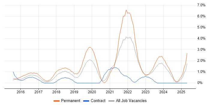 Job vacancy trend for Data Science in Chester