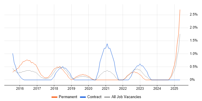 Job vacancy trend for Data Scientist in Chester