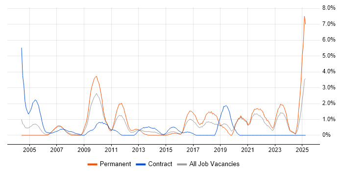 Job vacancy trend for Data Security in Chester