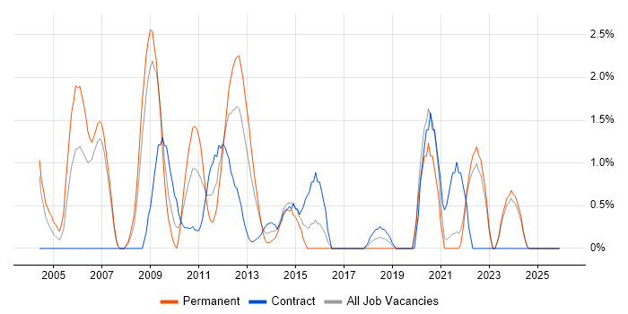 Data Transformation job vacancy trend in Chester