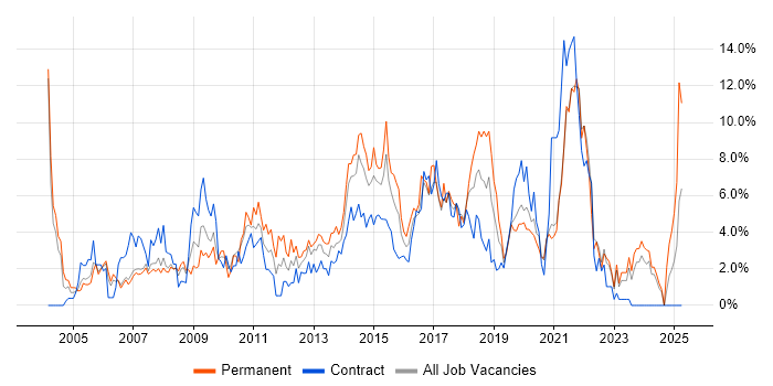 Job vacancy trend for Data Warehouse in Chester