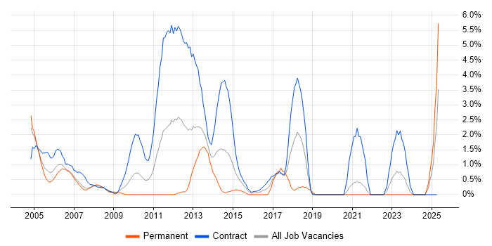 Job vacancy trend for DB2 in Chester
