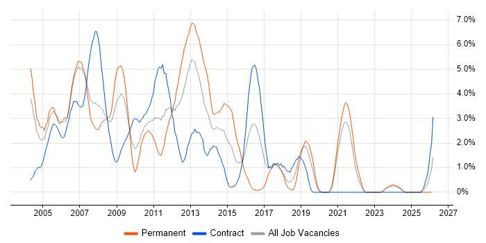 DBA job vacancy trend in Chester