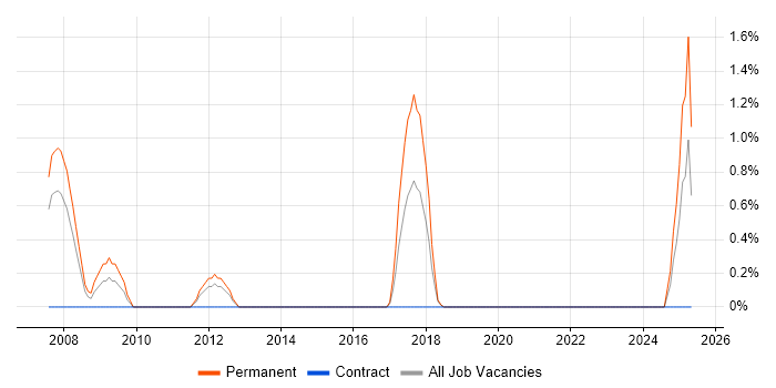 Job vacancy trend for DCOM in Chester