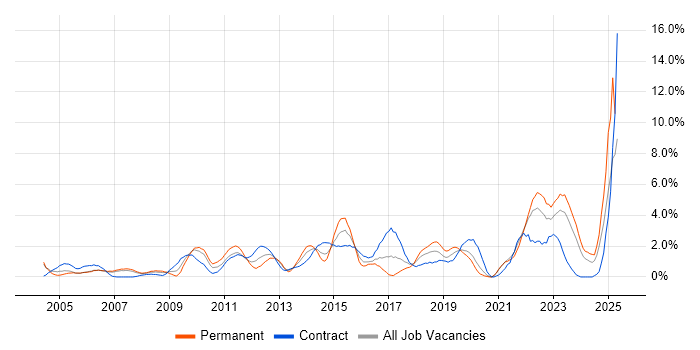 Job vacancy trend for Decision-Making in Chester