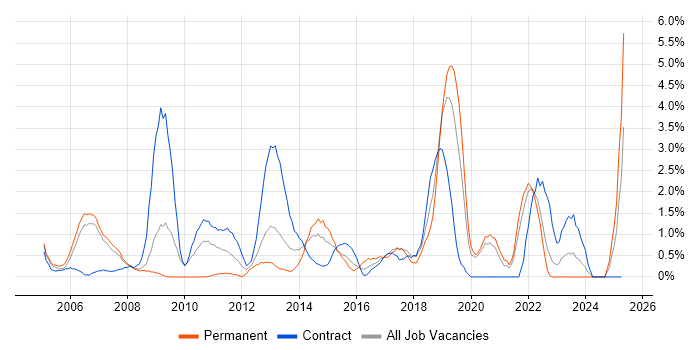 Job vacancy trend for Delivery Manager in Chester Job vacancy trend for Delivery Manager in Chester