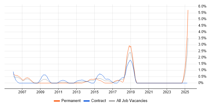 Job vacancy trend for Delivery Project Manager in Chester Job vacancy trend for Delivery Project Manager in Chester
