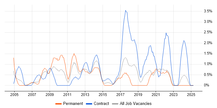 Job vacancy trend for Dell in Chester Job vacancy trend for Dell in Chester