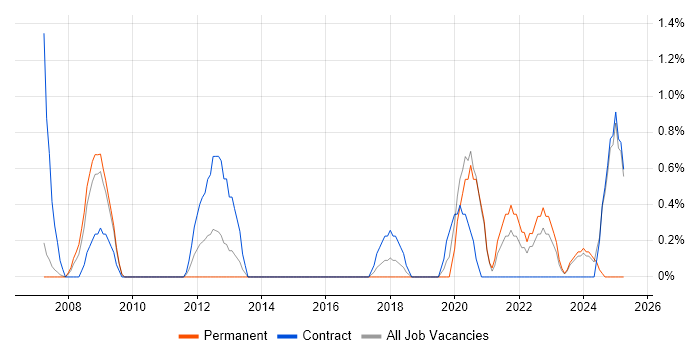 Job vacancy trend for Dependency Management in Chester Job vacancy trend for Dependency Management in Chester