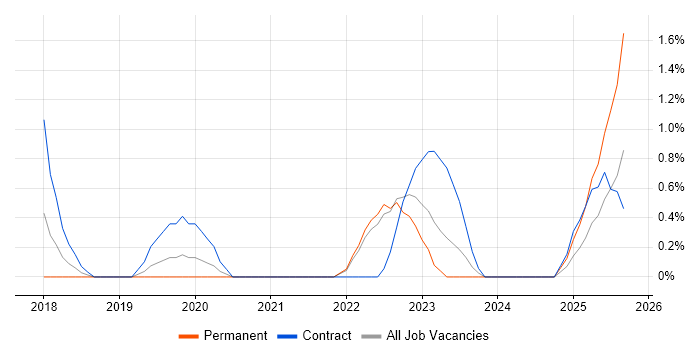 Design Thinking job vacancy trend in Chester