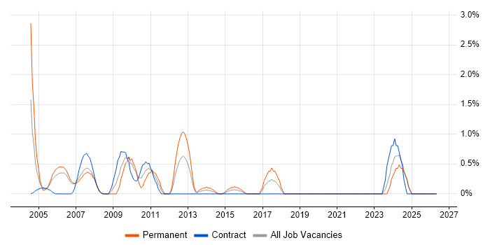 Developer Analyst job vacancy trend in Chester