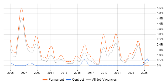Development Manager job vacancy trend in Chester Development Manager job vacancy trend in Chester