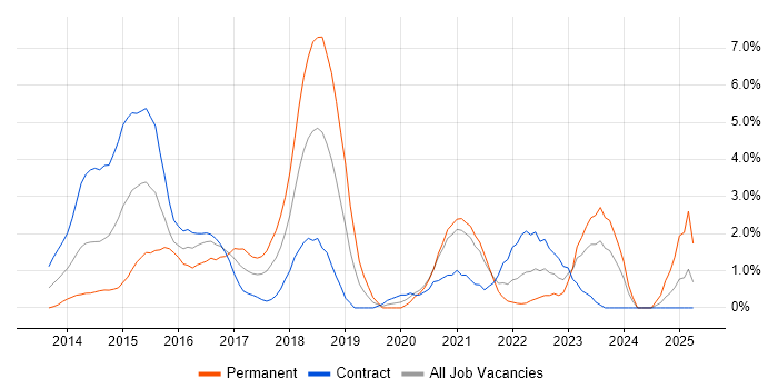 Job vacancy trend for DevOps Engineer in Chester