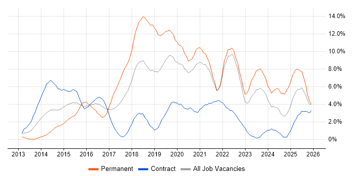 DevOps job vacancy trend in Chester