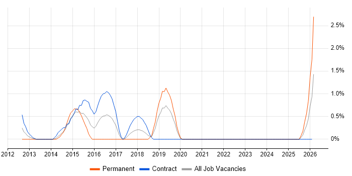 Digital Analyst job vacancy trend in Chester