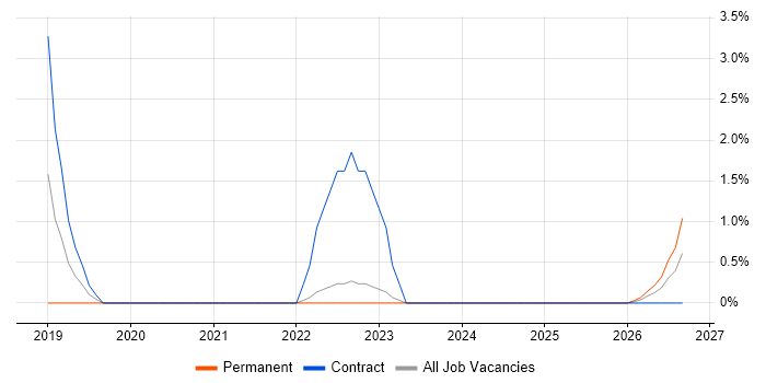 Digital Transformation Manager job vacancy trend in Chester