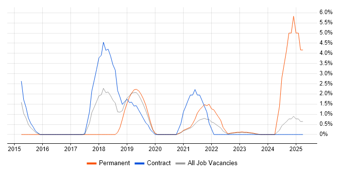 Job vacancy trend for Digital Transformation Programme in Chester Job vacancy trend for Digital Transformation Programme in Chester